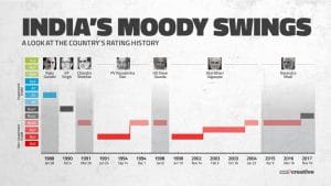Moody Upgrade India's sovereign credit rating in 13 Years