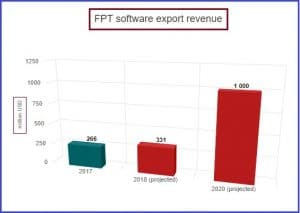Numerous growth in Vietnam software industry - FPT Export revenue