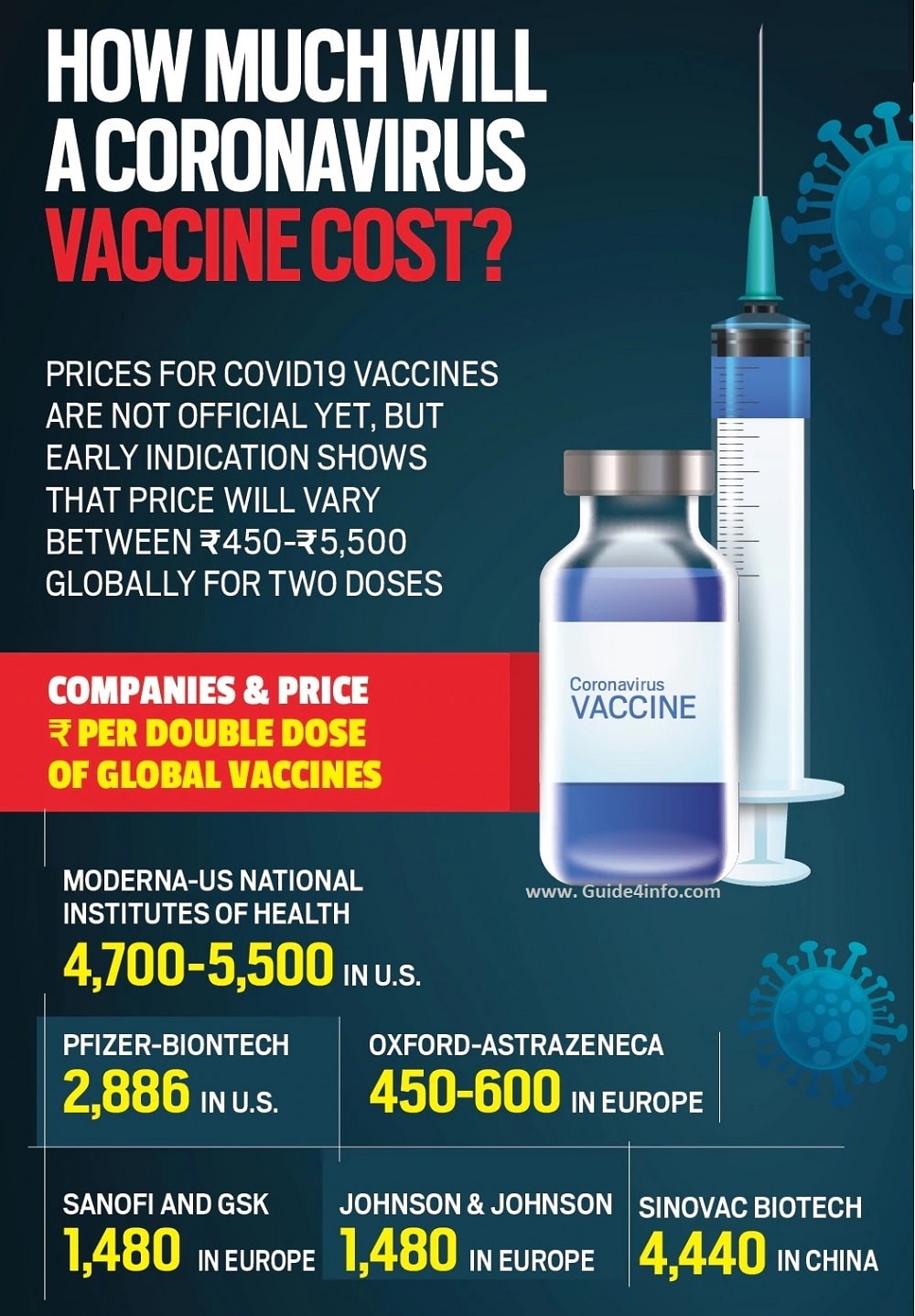 coronavirus vaccine price- Guide for info