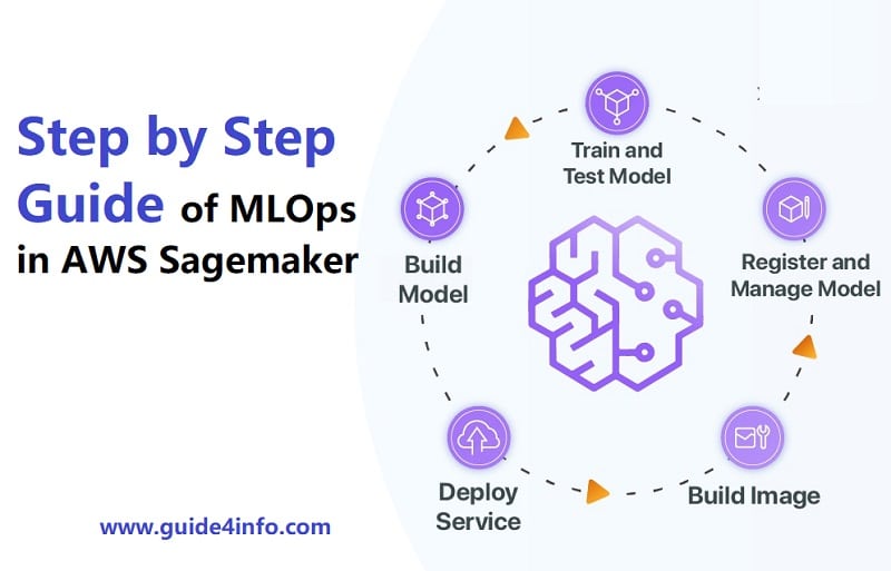 MLOps in AWS Sagemaker